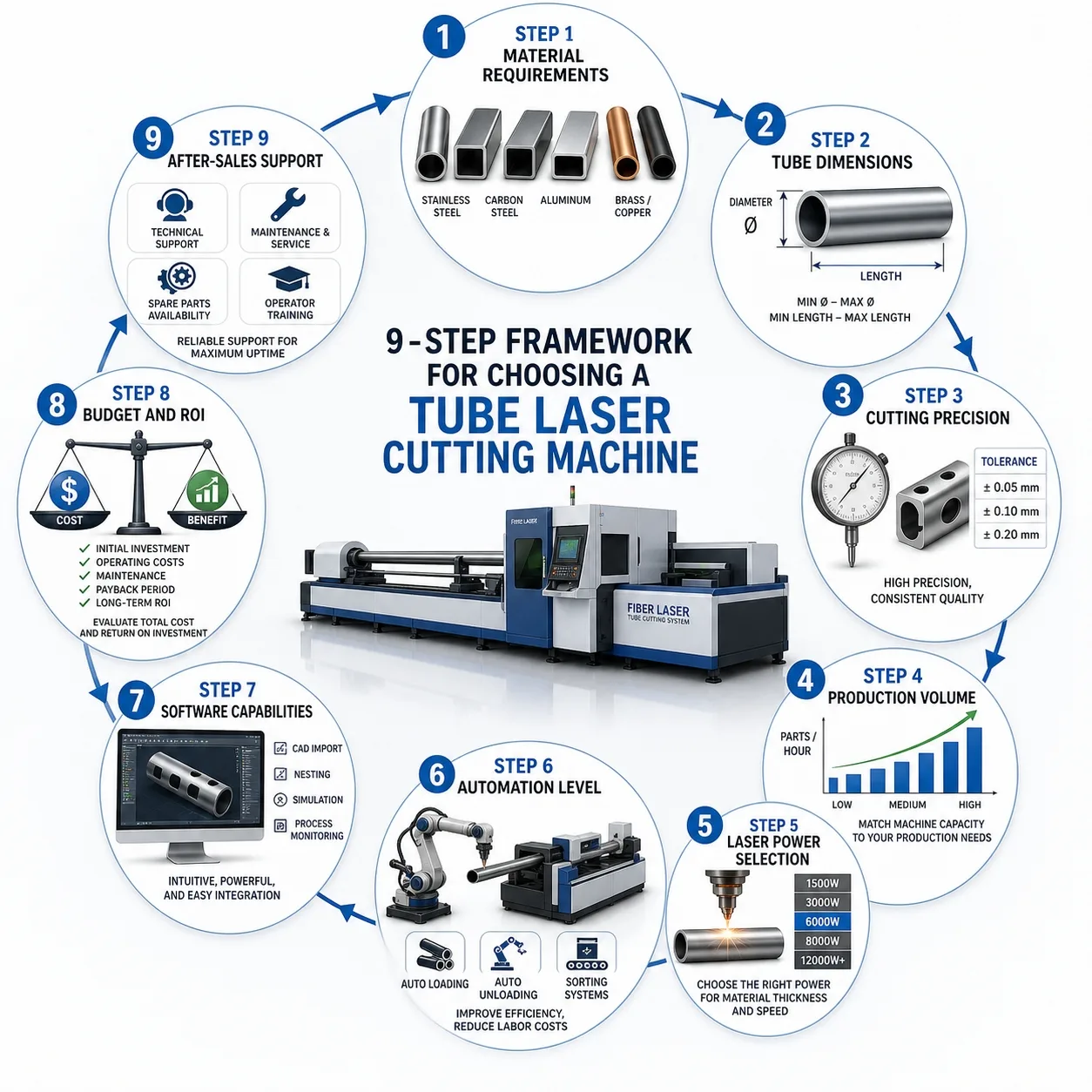 How to Choose a Tube Laser Cutting Machine: Engineer's 9-Step Framework