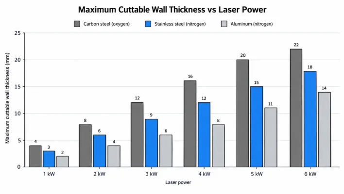 Anatomy of a laser cutting chart: speed, pierce time, corner speed and gas pressure columns